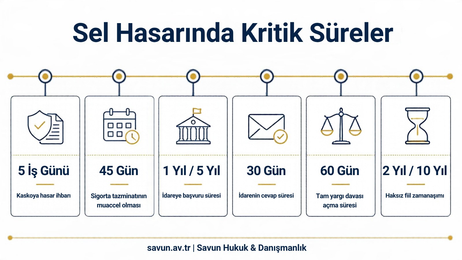Sel hasarında kritik süreler